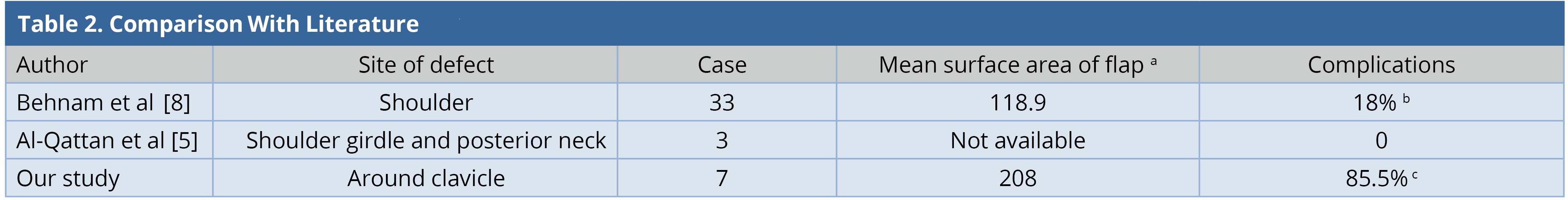 Table 2.jpgComparison with literature.<br><sup><sup>a</sup>Mean surface area of flap in cm<sup>2</sup>.<br> <sup>b</sup>Flap related complications.<br> <sup>c</sup>Flap related complications and minor donor site complications.</sup>